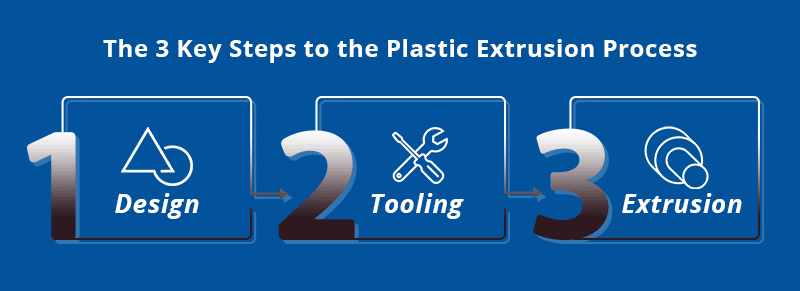 The 3 key steps to the plastic extrusion process: 1, design; 2, tooling; 3, extrusion.