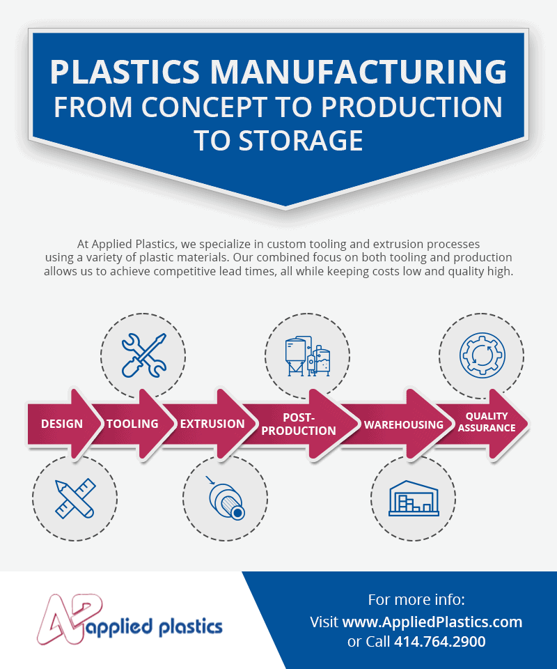 Infographic, “Plastics manufacturing from concept to production to storage”: At Applied Plastics, we specialize in custom tooling and extrusion processes using a variety of plastic materials. Our combined focus on both tooling and production allows us to achieve competitive lead times, all while keeping costs low and quality high. Six steps: design, tooling, extrusion, post-production, warehousing, quality assurance. For more info call 414.764.2900.